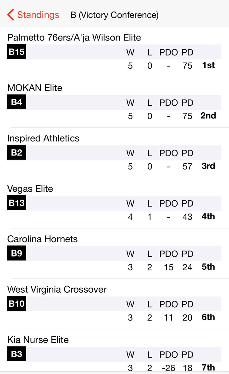 AmeliaWill92406's tweet photo. Palmetto 76ers AWE is undefeated! We are first in our conference! Let's Gooo!!! https://t.co/kZYsu29Q9Q
