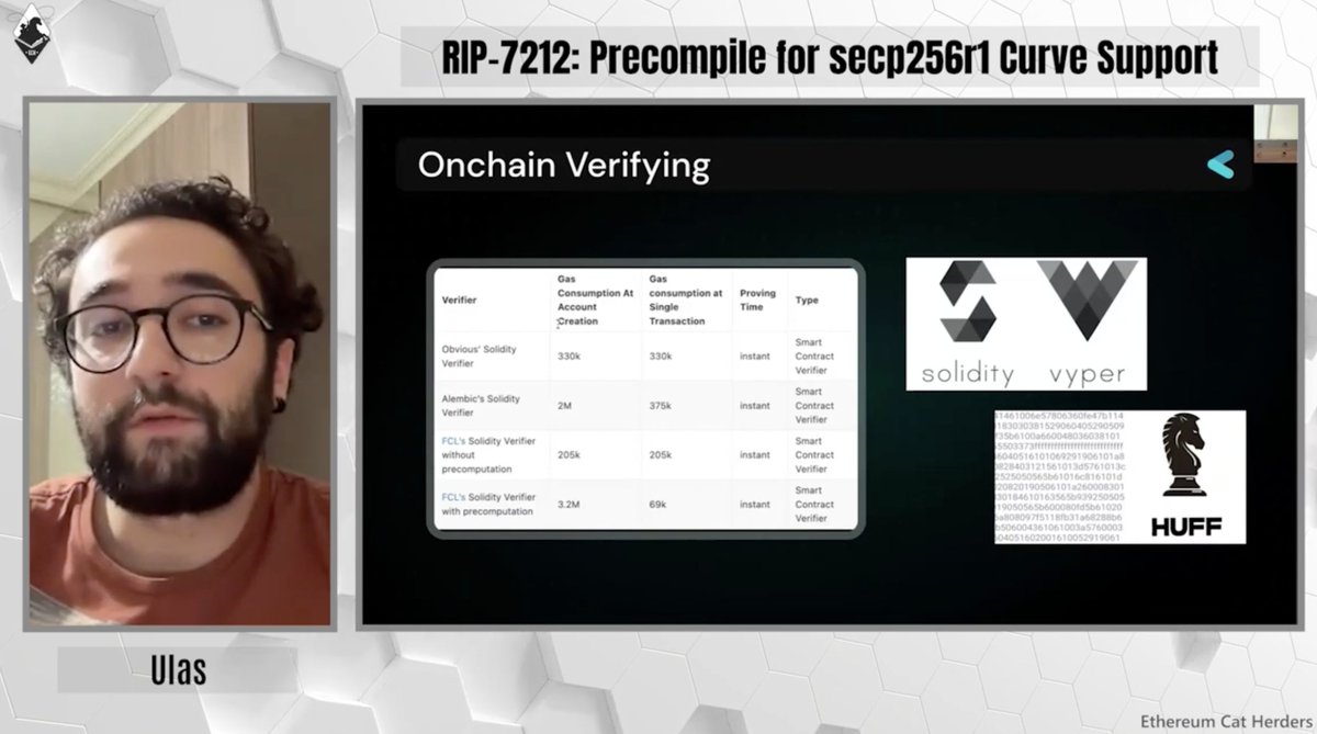 poojaranjan19's tweet photo. Multiple use cases of #RIP7212 including
- Creating a #KeyPair
- @ensdomains like DNS (@GoDaddy)
- Onchain verifying with Protocol changes
- #Precompiled #Contracts
Interesting story of a new #RIP (From EIP to RIP)
-Birth of RIPs and #RollCalls
- Address selection #EIP7587
#PEEPanEIP