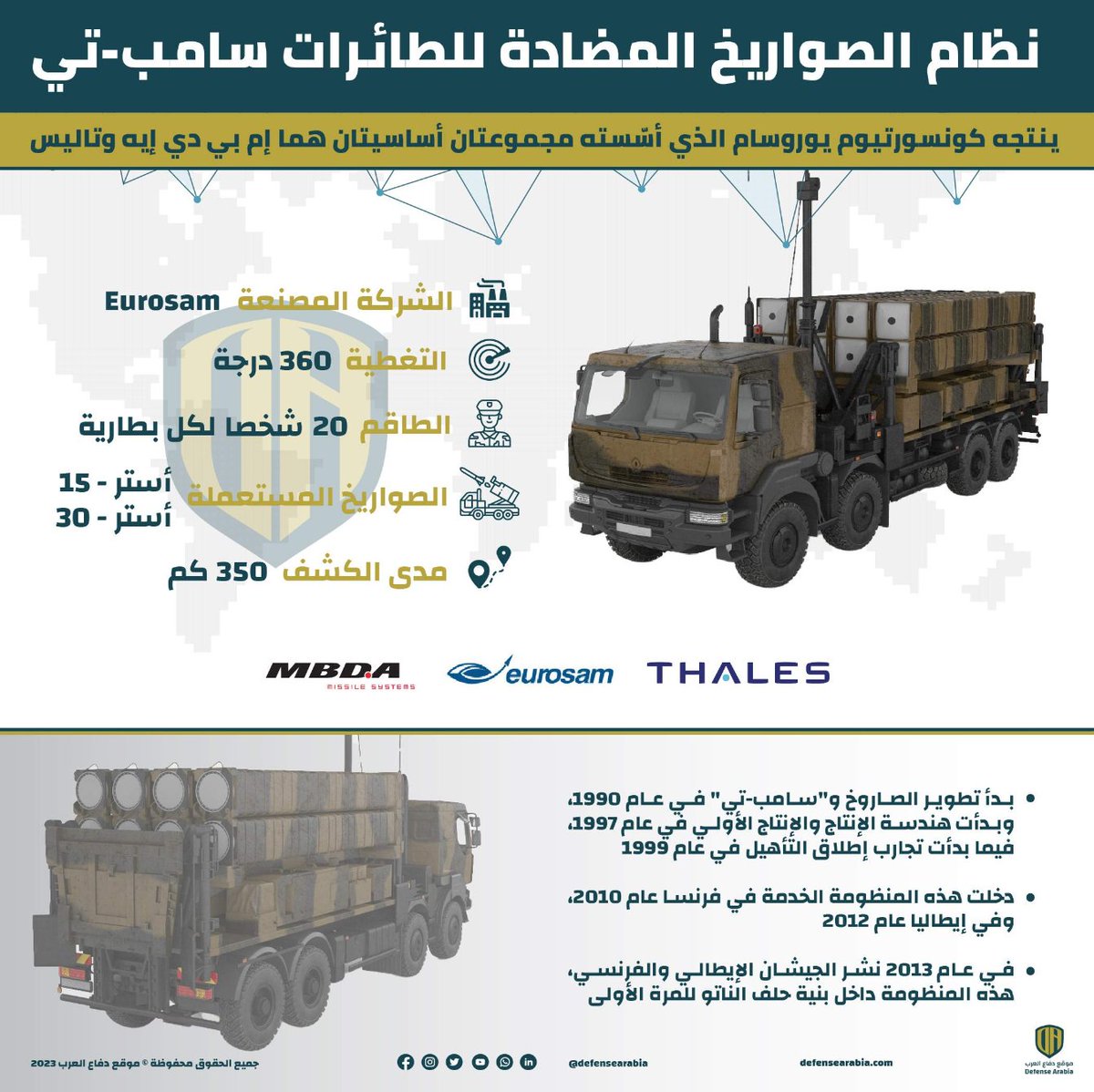 إنفوجرافيك: نظام الصواريخ المضادة للطائرات “سامب-تي” @by_eurosam #إنفوجرافيك تُعد منظومة 'سامب-تي' عنصراً أساسياً في قدرات الدفاع الصاروخي الباليستي التكتيكي لحلف الناتو، وذلك بفضل جهود كونسورتيوم 'يوروسام' الذي أسسته عام 1989 'إم بي دي إيه للأنظمة الصاروخية' (MBDA Missile…