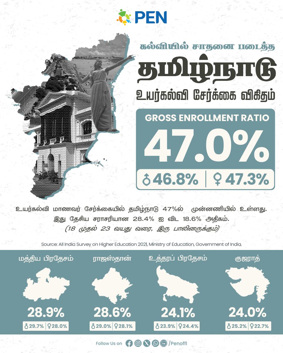 PEN_Offl's tweet photo. திராவிட மாடலின் சிறந்த தொலைநோக்கு திட்டங்களால் இது போன்ற பல சாதனைகளை நிகழ்த்தி தமிழ்நாடு மற்ற மாநிலங்களுக்கு முன்னோடியாகவும், ஓர் எடுத்துக்காட்டாகவும் திகழ்கிறது.  

#TamilNaduEducation #GER #HigherEducation #EducationForAll #DravidianModel https://t.co/DKaFgx7BaR
