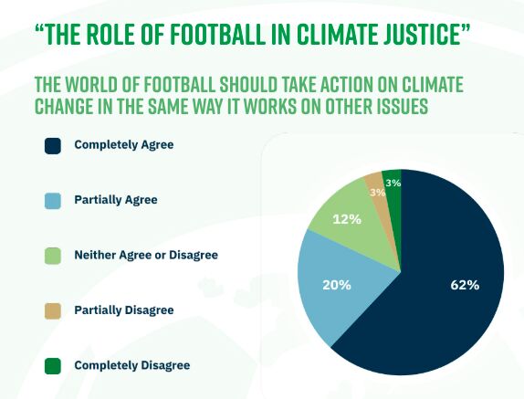 Money-saving initiatives 💰 Eco-friendly solutions ♻️ Fan engagement 🤝 At the #MoreThanFootball Conference, our CEO, Katie Cross, Seán McCabe, and Clare O'Connor, discussed how these elements can drive positive change for both supporters and the environment. 🫡 @EFDN_tweets