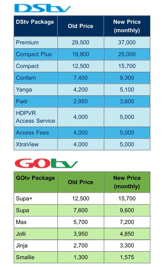 Multichoice announces Price Adjustment on DStv and GOtv Packages with effect from 1st May 2024. Multichoice has increased money on subscription more than 5 times since Tinubu take over Aso Rock.