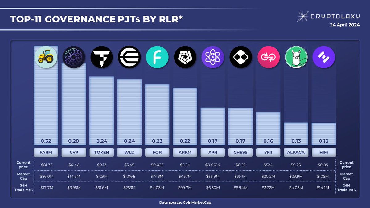 Top-11 Governance PJTs by Relative Liquidity Ratio (RLR) #RLR is a 24H Trading Volume to Market Cap ratio. The higher the ratio, the higher traders' interest in the Token and token liquidity.