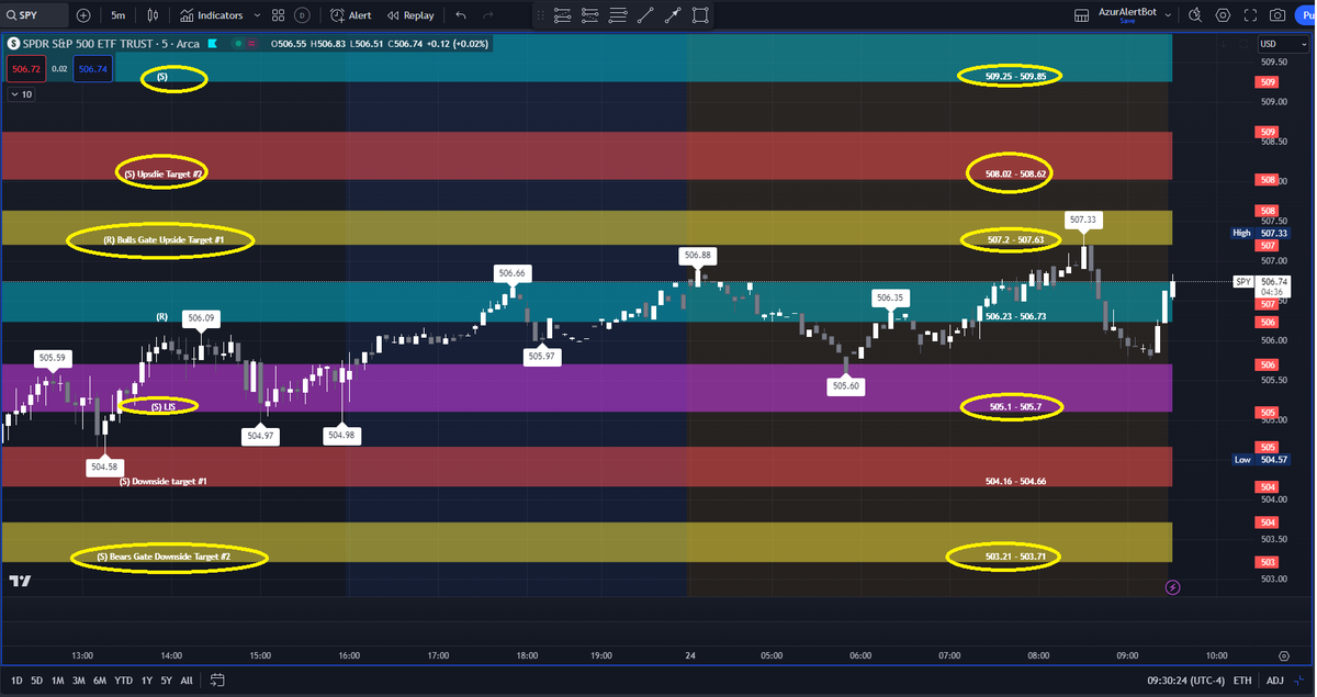 AzurProfitTRDNG's tweet photo. Want your own trade of the day?
With #AzurAlgo you get it..daily!
Notice how $SPY #NQ_F opens above LIS but below Bulls Gate
#CL opens below LIS but above Bears Gate
See 5 min. candle tests/retests at these crucial #AzurAlgo key zones
For your own #TradingEdge
@azur_wtt https://t.co/snP25gsEvO
