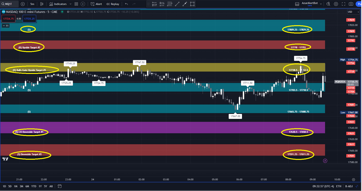 AzurProfitTRDNG's tweet photo. Want your own trade of the day?
With #AzurAlgo you get it..daily!
Notice how $SPY #NQ_F opens above LIS but below Bulls Gate
#CL opens below LIS but above Bears Gate
See 5 min. candle tests/retests at these crucial #AzurAlgo key zones
For your own #TradingEdge
@azur_wtt https://t.co/snP25gsEvO