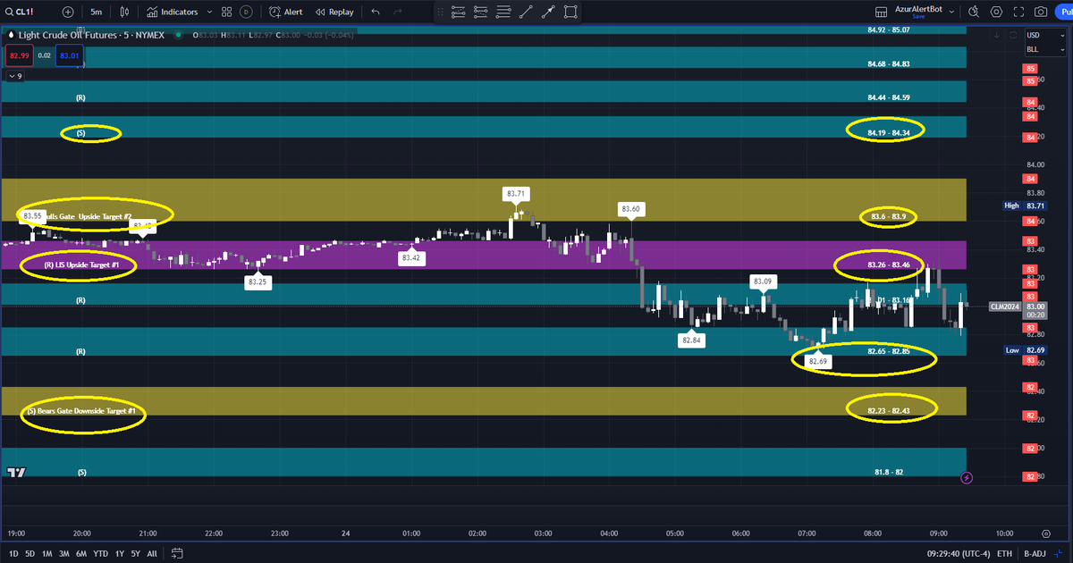 AzurProfitTRDNG's tweet photo. Want your own trade of the day?
With #AzurAlgo you get it..daily!
Notice how $SPY #NQ_F opens above LIS but below Bulls Gate
#CL opens below LIS but above Bears Gate
See 5 min. candle tests/retests at these crucial #AzurAlgo key zones
For your own #TradingEdge
@azur_wtt https://t.co/snP25gsEvO