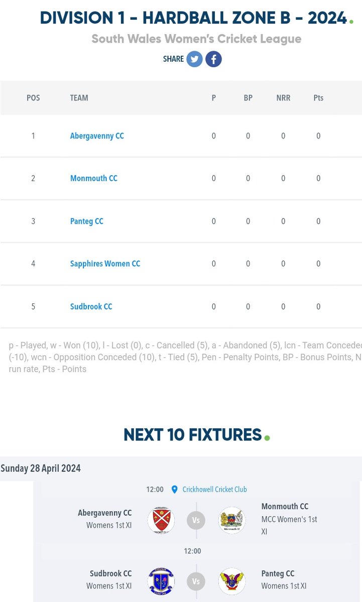 This weekend sees the Women's Hardball League get under way across South Wales.

🤞 we get to see some cricket and get the season up and running 🏏🏏
