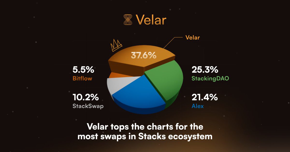 VelarBTC's tweet photo. 🥇 Velar leads the way in Stacks swaps! 📊

Our incredible community has made us the top choice for token swaps. 💜

Seamless trades and robust security - that's the Velar difference. 💪

Thank you for your trust and support! 🙏 #StacksSwaps https://t.co/MNP6Zd5t3o