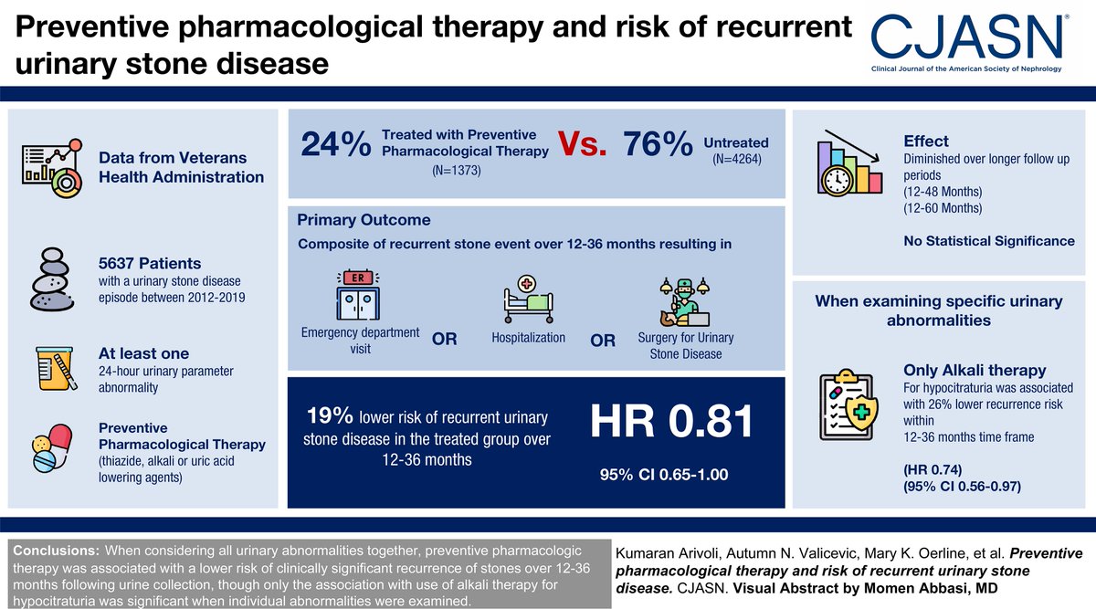 Preventive Pharmacological Therapy and Risk of Recurrent Urinary Stone Disease journals.lww.com/cjasn/fulltext… @CJASN #MedTwitter #NephTwitter #nephrology