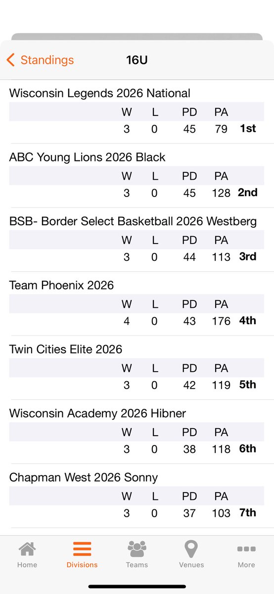 Boys showed up and showed out! Placing 4th @PHCircuit Madness in the Midwest