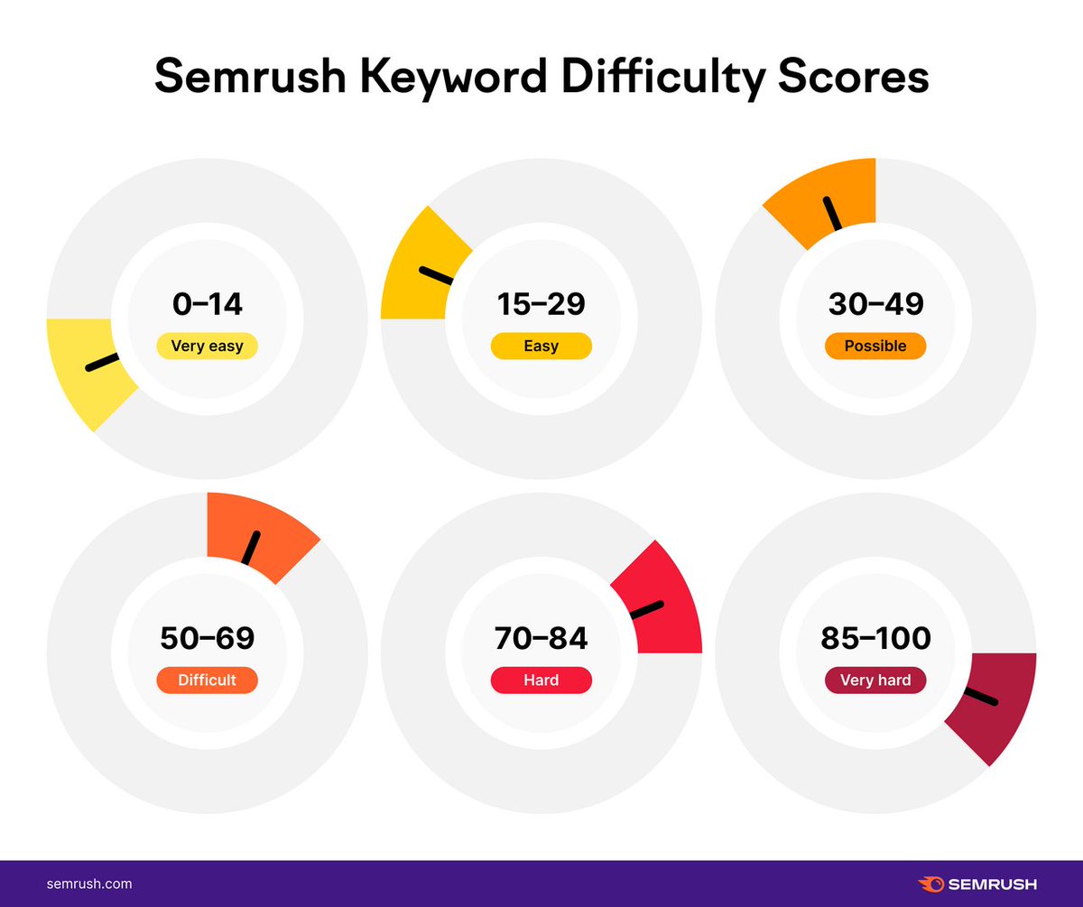 Keyword difficulty is a measurement that shows how difficult it is to appear at the top of search results without paying, for a specific search term. Here's how to measure it: social.semrush.com/3w1xJCj.