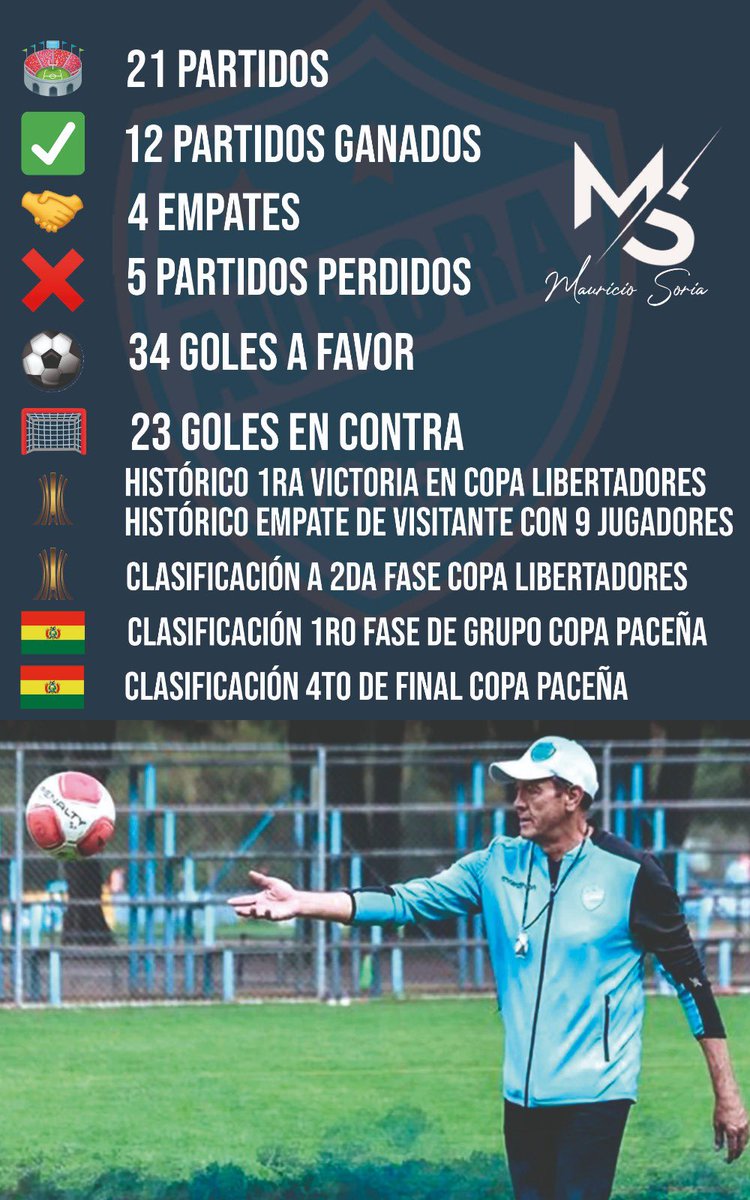 Reflexiones:
Estos fueron los partidos y estadísticas que conseguimos con el Club Aurora sin dudas hicimos Muchas Cosas Buenas e Históricas. ✅⚽️