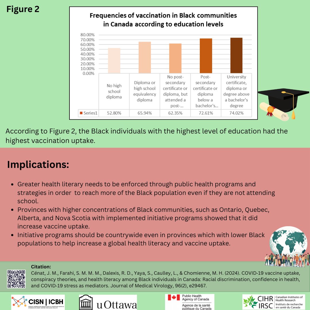 🚨 New Research Alert 🚨 🔍 Our latest study highlights the critical need for enhanced health literacy initiatives targeting Black populations beyond traditional educational settings. Check out the full article here: 📊👥doi.org/10.1002/jmv.29… #Blackhealth #BlackCanadians