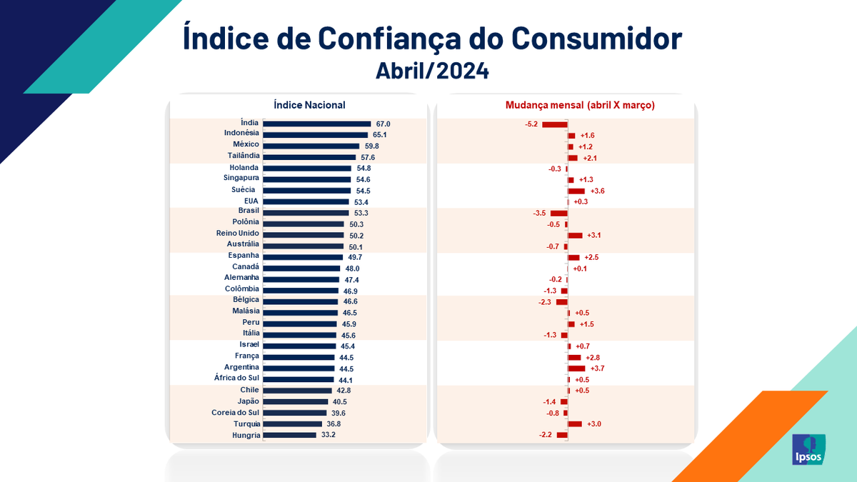 ipsos_brasil's tweet photo. O Índice de Confiança do Consumidor brasileiro caiu 3,5 pontos em abril em comparação com os números de marços. Foi a segunda maior queda entre todos os 29 países pesquisados e a terceira queda mensal consecutiva do Brasil. https://t.co/ClT3NfCM3q