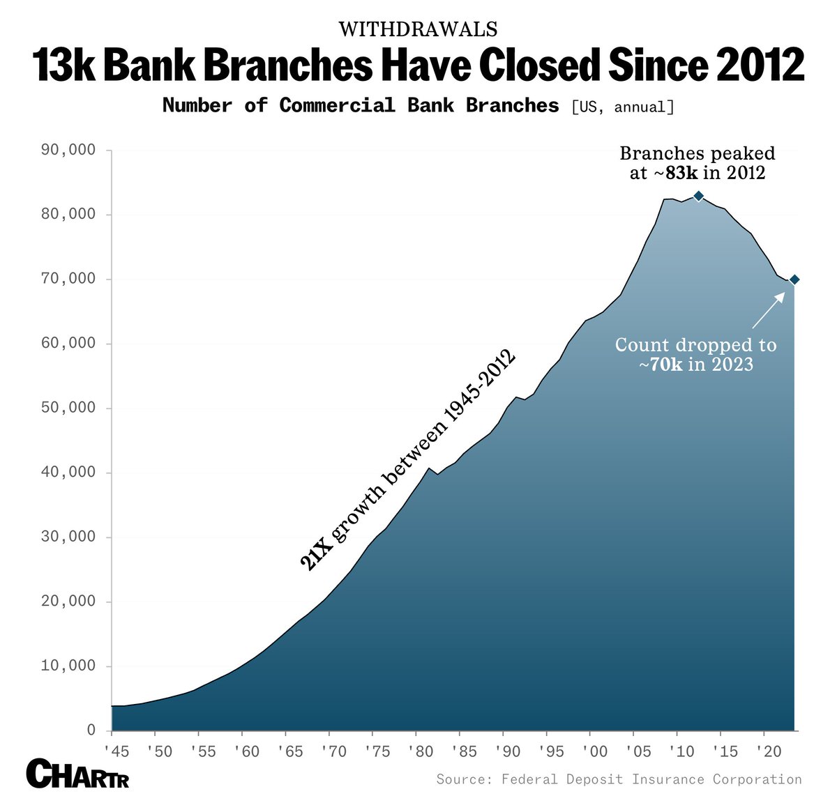 Bank branches peaked in 2012 @chartrdaily @sherwood_news sherwood.news/business/thous…