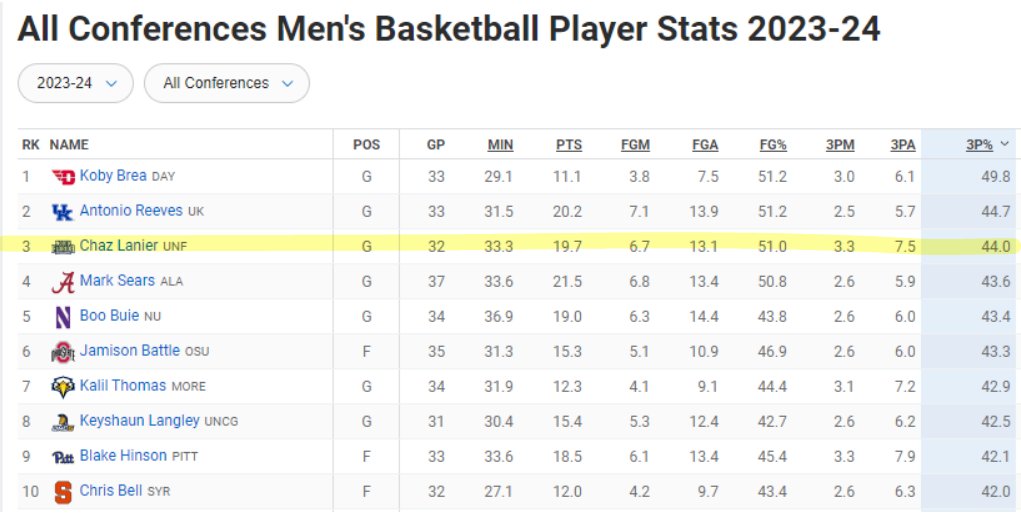 Whoa..... big one in the portal as North Florida Guard Chaz Lanier officially entered his name this afternoon. 

3rd best 3-pt shooter in the country, shooting 44% on 7.5 3-pt attempts per game. Averaged 19.7 pts per game. Will be highly sought after.