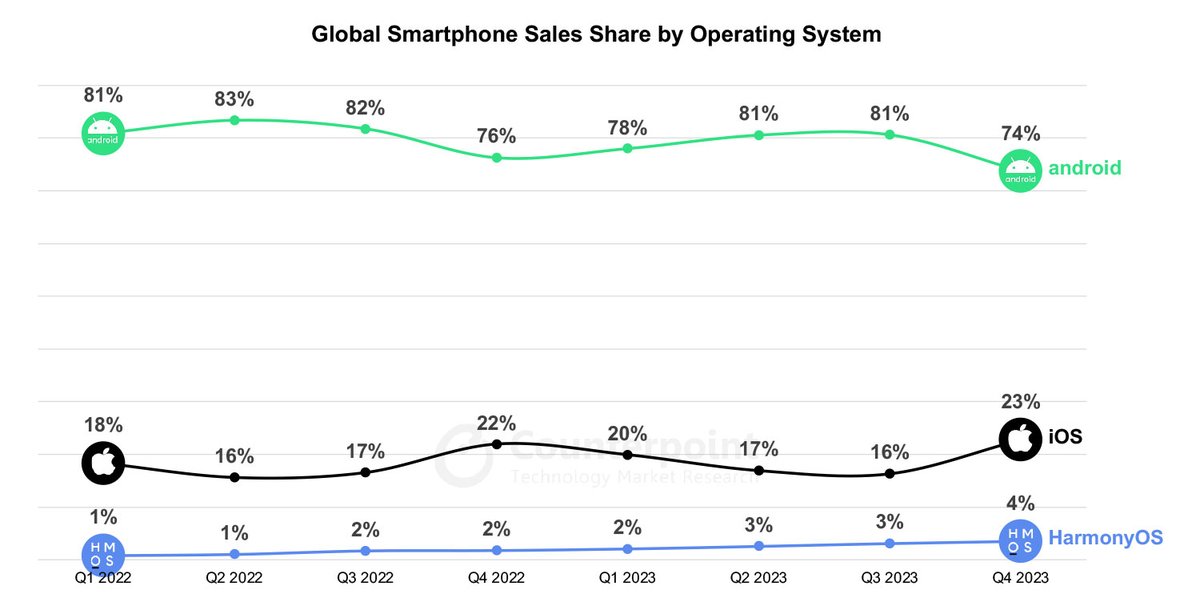 fabrizio_degni's tweet photo. The raise of #HarmonyOS! 👏
According to what reported by #TheRegister, in a great article with the #CounterspointResearch analysis, HarmonyOS is currently the 3rd operating mobile system to date! It falls behind #Android and #iOS but... see the graph!
https://t.co/QeTY9LPGJG https://t.co/bWDSMqhfP8