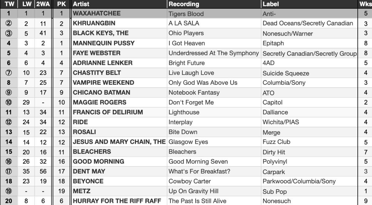 Live Laugh Love by @CHAST1TYBELT is up at #7 on @NACCChart College Radio Charts Top 200💥💥