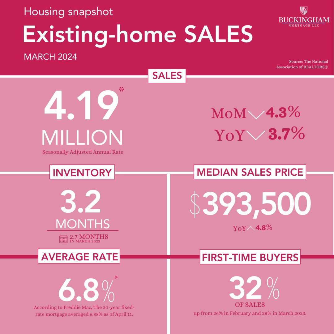 Housing snapshot, March 2024 #housing #housingmarket #loans #mortgage
