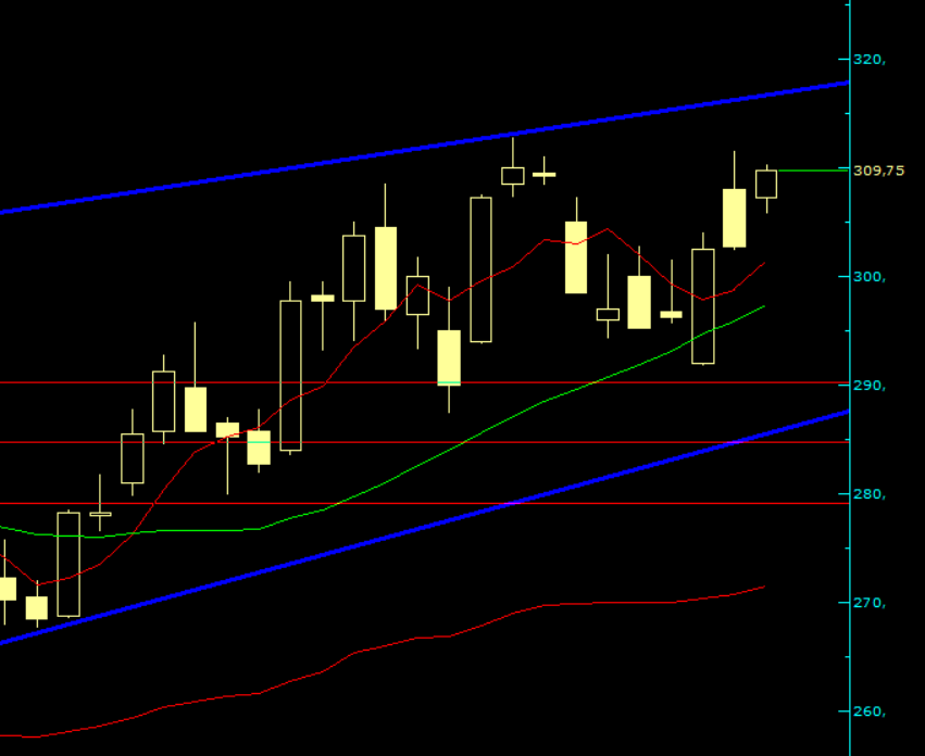 #thyao 

#BOFA yarınlar yokmuşçasına #thy aldı
 analizime profilimden ulaşabilirsiniz

⚠️Lacivert trend kırılımı 317

#BORSA #hisse #bist #bist100 #BIST30 #thyoa