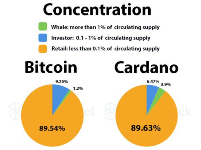 #Cardano and #Bitcoin have a similar fair coin distribution.