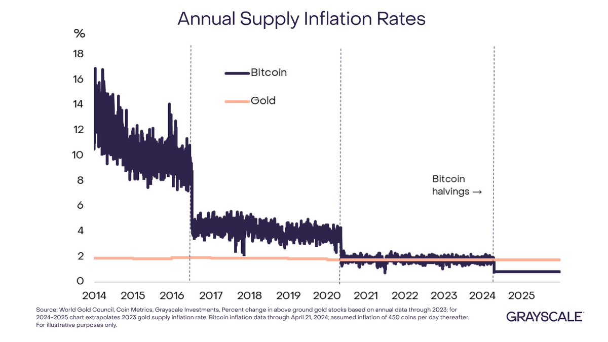 Before the #2024halving, the supply of #Bitcoin and gold increased at nearly the same annual rate (~2% per year). Now, the supply of new BTC falls from ~900 coins per day to ~450 coins per day. This equates to an annual inflation rate of 0.8%, significantly lower than gold.