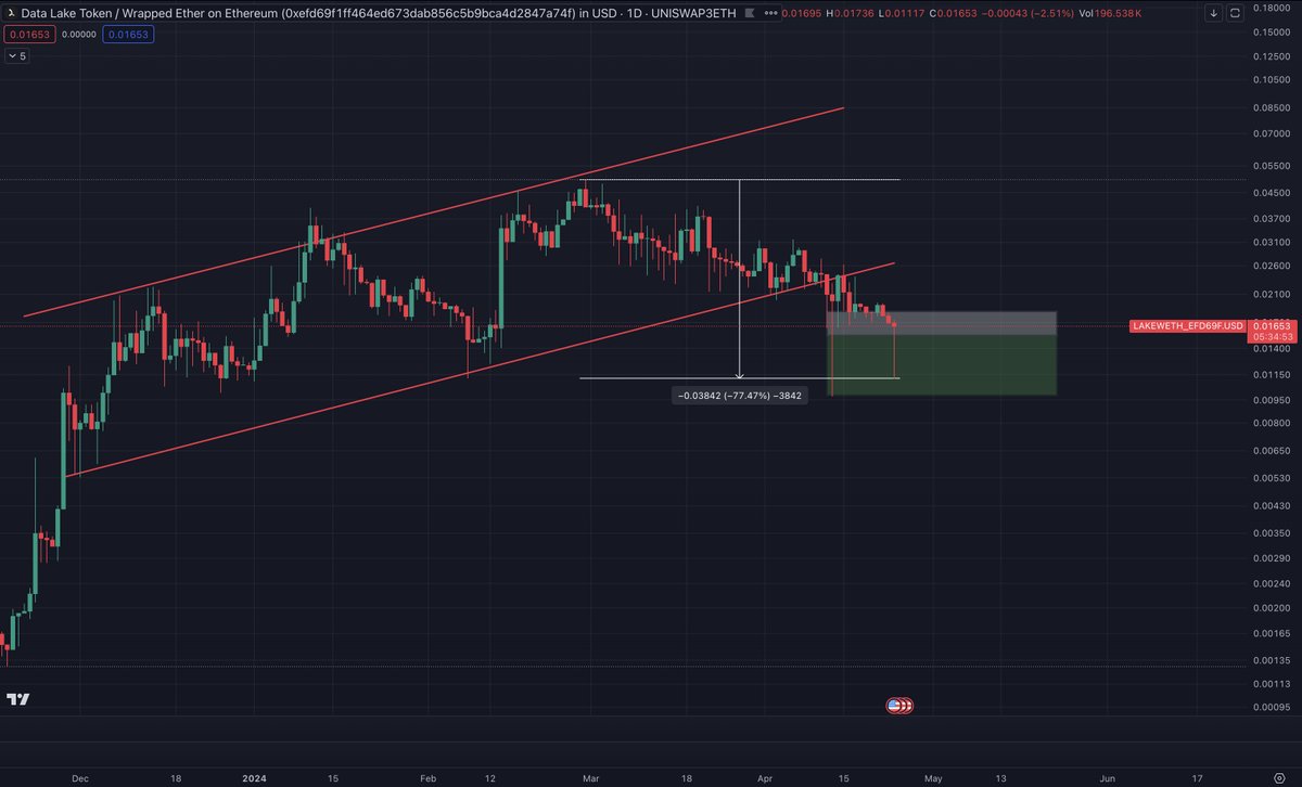 $LAKE

▫️ Dips into demand zone 🟩 getting gobbled up 

▫️ Price briefly capitulated down 77.5% from the high today giving market participants another buying opportunity near the $0.01 region

#DataLake