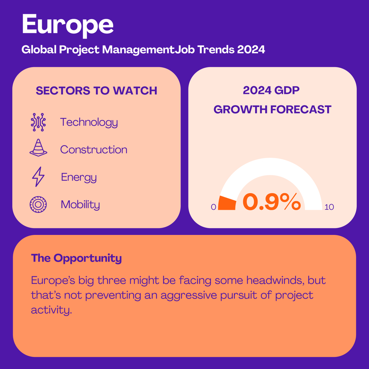 Get more insight on Europe and other regional breakdowns in our Global Project Management Job Trends 2024 report: bit.ly/3vYjXR1