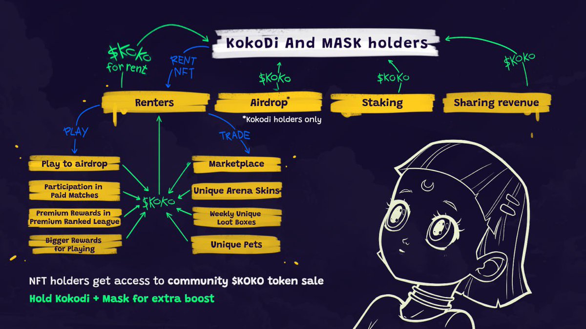 kokodigame's tweet photo. Kokodi ecosystem NFT Utility Overview 🕹️

From $KOKO token earn to in-game benefits, utilize your Kokodi &amp; Mask NFTs to enhance your experience and dive deeper into our ecosystem with the endless amount of perks and rewards.

Be a player, join Kokodi! ▶️⏩ https://t.co/bSpascrcFm