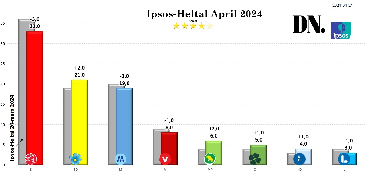 Ipsos-Heltal April