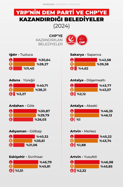 1- Bizler,YRP CHP'NİN DON LASTİĞİ oldu,seçimde namaz,başörtüsü,ezan düşmanlarına seçimi kazandırmak için görev ve paramı aldılar dediğimizde hoplayanların neyi başardığı ortada YRPnin DEM Parti ve CHPye kazandırdığı belediyeler Devlet Bahçeli Süleyman Soylu Erbakan Murat Kurum