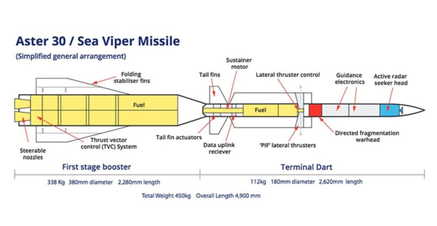 Aster 30 is a European long-range anti-aircraft missile used in 9 countries around the world. Its current American counterpart is RIM-174 Standard ERAM.
#Missiledefense #Airdefense