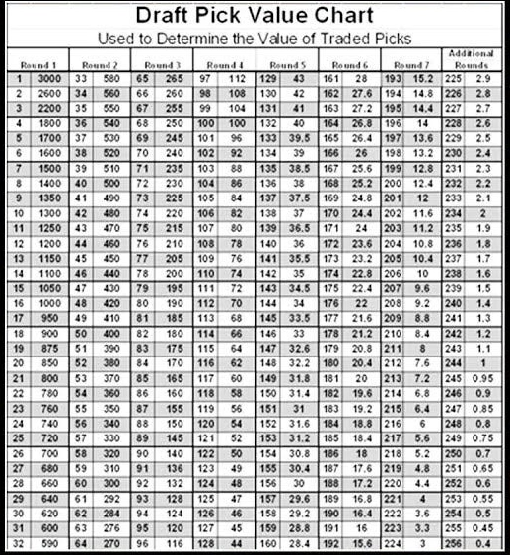 The original Jimmy Johnson NFL Draft value chart, for those dreaming of trading up or down.