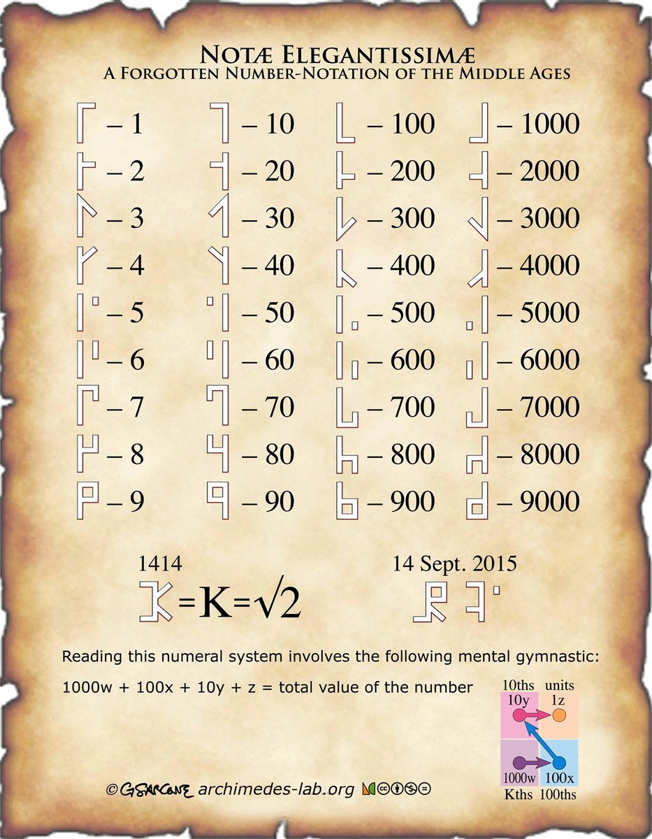 gsarcone's tweet photo. Discover "Notæ Elegantissimæ" - a forgotten number notation from the Middle Ages. Introduced by Archdeacon John of Basingstoke in the 13th century, it offered a compact and mnemonic way to represent numbers up to 9999. Learn more: https://t.co/a5HcLH9tpQ
#NumberNotation https://t.co/8wIpcrwvti