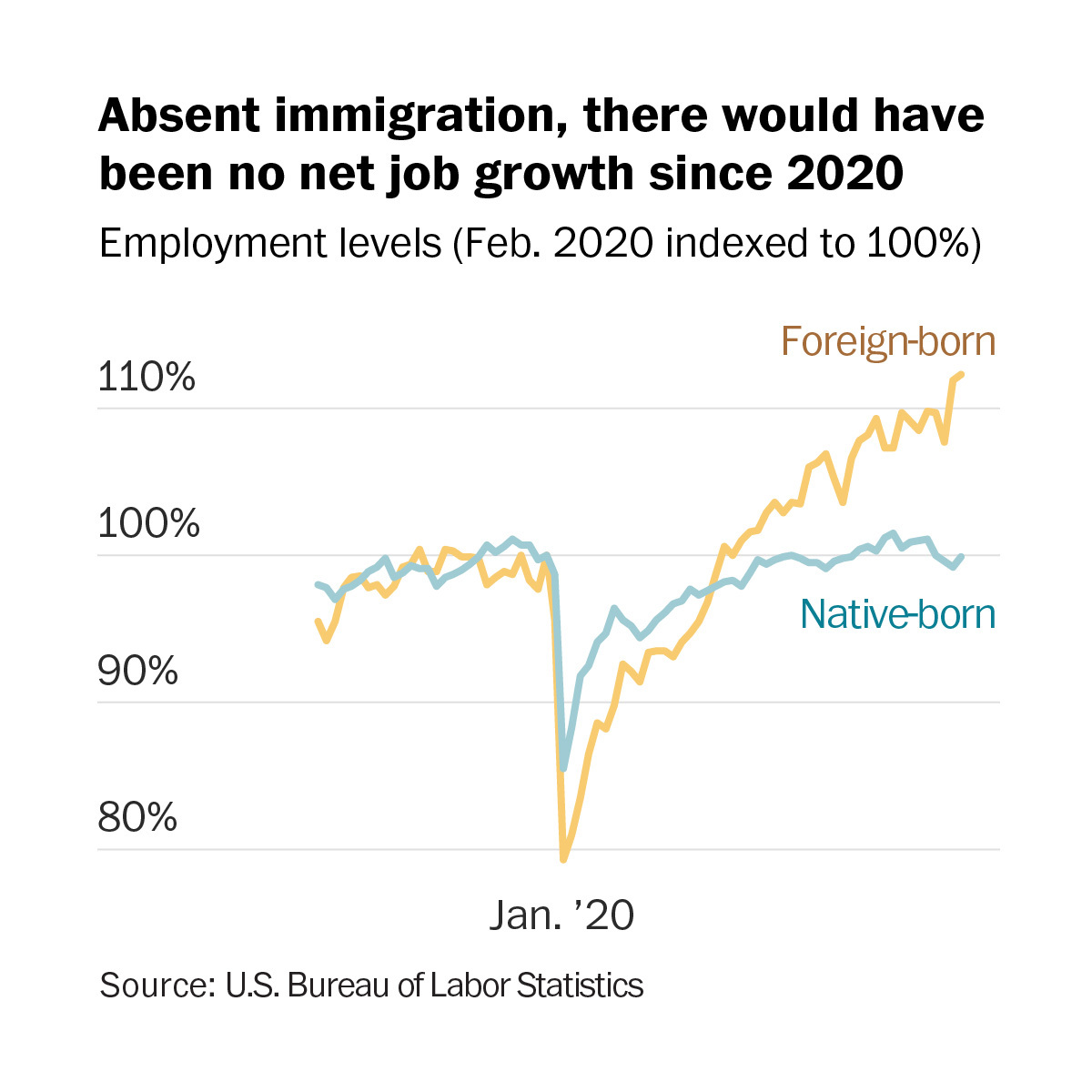 'The arithmetic is clear: Boomers are retiring and U.S. birthrates have plummeted,' @crampell writes. 'Absent immigration, the U.S. working-age population would be either flat or soon shrinking.' wapo.st/3U3Ftvy