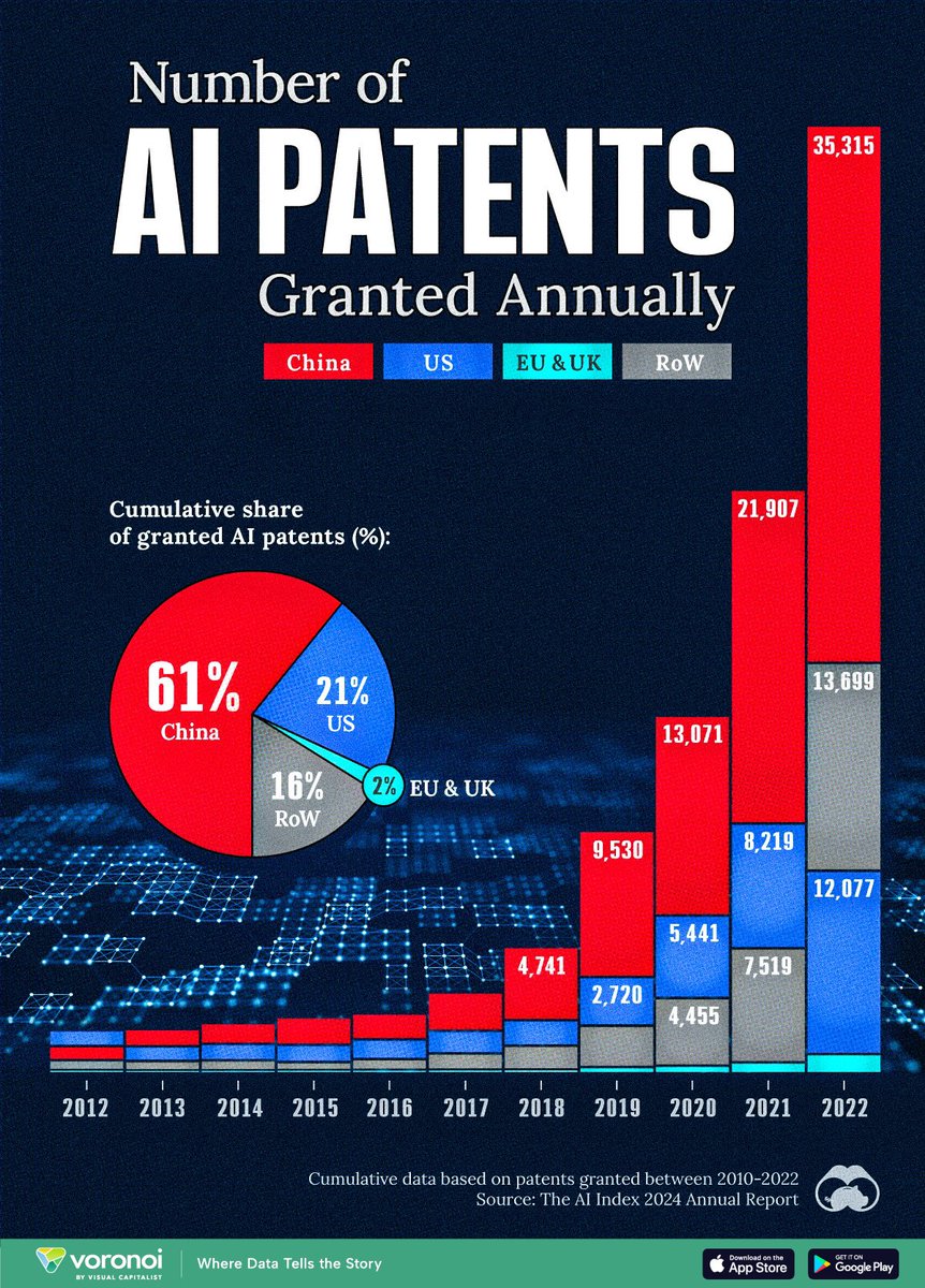 See which countries have been granted the most AI patents each year, from 2012 to 2022. #ArtificialIntelligence #AI #ChatGPT #chatbots #chatgpt4 #chatgpt3 #GenerativeAI #MachineLearning #ML visualcapitalist.com/visualizing-ai… via @visualcap @jblefevre60 @FrRonconi @CurieuxExplorer…