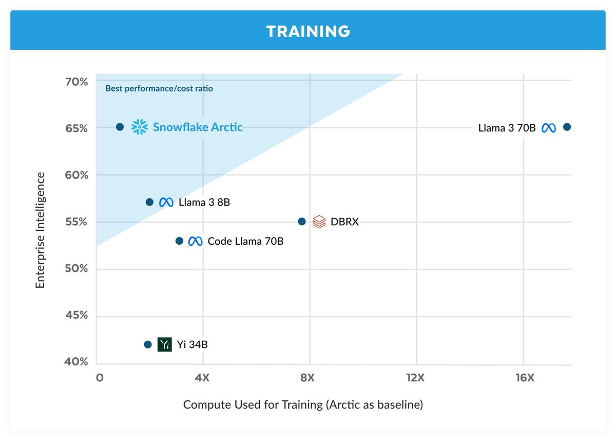 Good morning: @SnowflakeDB’s new 480B parameter #LLM is made of 128 experts!

It’s bigger than #Grok and is now the largest *fully open source (Apache 2.0* LLM!

🧵👇 how does it compare to Llama 3, Mixtral, and GPT4?