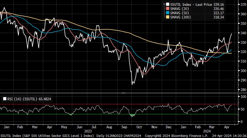 Much is being made of the strong momentum from Utilities lately -- the sector is comfortably above moving averages and bordering on overbought -- but still firmly below where it was for much of 2022 and 2023.