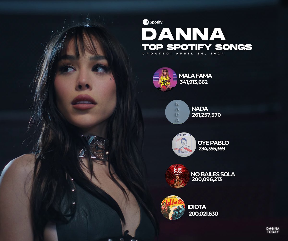 Danna hace historia y se convierte ahora en la cantante femenina mexicana con más canciones (5) que superan 200 MILLONES de streams en Spotify!