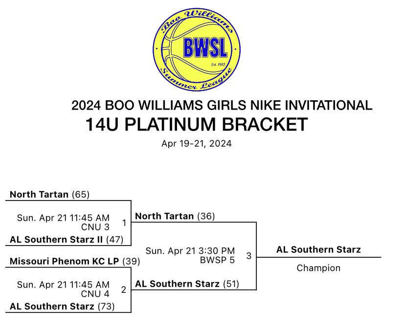 STARZ 14U (8th GR) JR EYBL went 5-0 including a 51-36 WIN vs North Tartan 14U EYBL in the Champ Game to capture the 2024 Boo Williams NIKE Invitational last weekend in Hampton VA! 🏆 Congrats! 👏 Gp STARZ! ⭐️ @CoachKOstreet