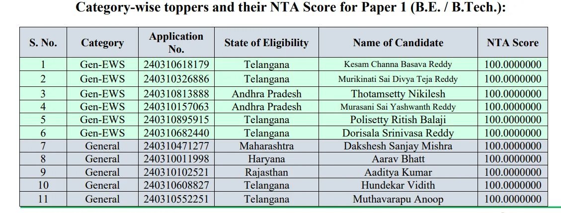 Guess what? My friend from whom he allegedly "copied" from got AIR 2 and our messiah got AIR 1 🤡

#JEE2024Cheating