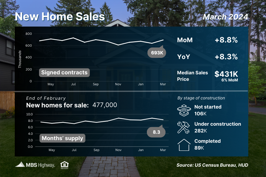 After falling in Feb, contracts on new homes rebounded in March, up 8.8% MOM and 8.3% compared to March of last year. The shortage of previously-owned homes for sale continues to drive demand for new builds even w/ elevated rates. #homebuyers #homesales #realestate #newhomes