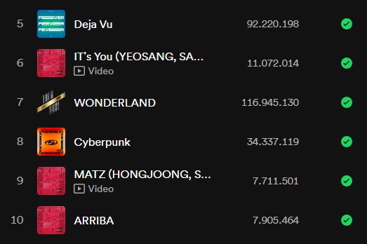 ateez_onspotify's tweet photo. 'ARRIBA' has re-entered the top 10 of ATEEZ's most popular songs on Spotify, at #10.

#ATEEZ #에이티즈 @ATEEZofficial https://t.co/d94kXR8pZk
