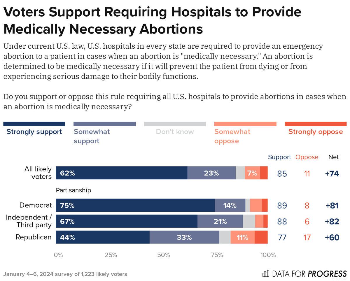 This morning the Supreme Court heard oral argument in Moyle v United States, a case challenging whether the Emergency Medical Treatment Act (EMTALA) requires hospitals to provide emergency abortion care. At @DataProgress we've found voters support EMTALA's abortion requirement: