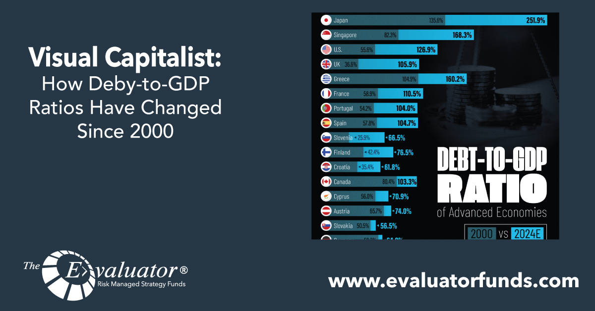 Dive into the changing landscape of global debt ratios since 2000 with Visual Capitalist! From Japan to Iceland, explore the trends shaping our financial future. 💼💰 #EconomicTrends #DebtCrisis #GlobalFinance 📈🌐 Read now at: ow.ly/sIJm50Rnt2k