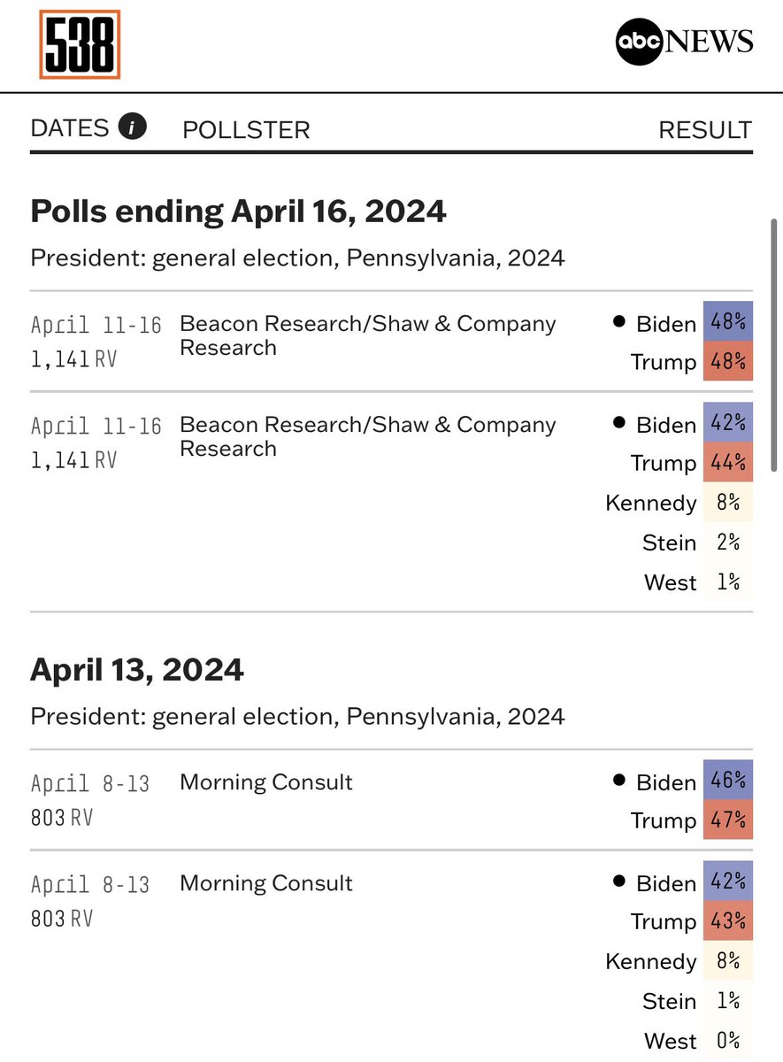 “Pennsylvania isn’t looking good for Trump” Meanwhile, polling in April shows Trump tied, up 2, and up 1.