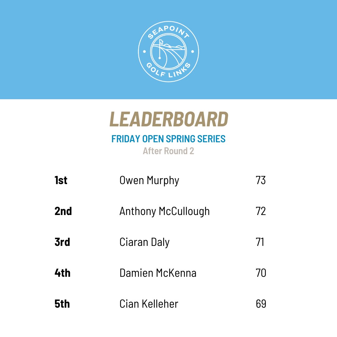 After 2 round here is the Friday Open Spring Series Leaderboard ⛳ With 6 rounds left be sure to book your place this Friday and be in with a chance to win our amazing first prize of playing in the OFX Irish Legends Championship Pro-Am in June! Book here: hubs.li/Q02tZrbX0