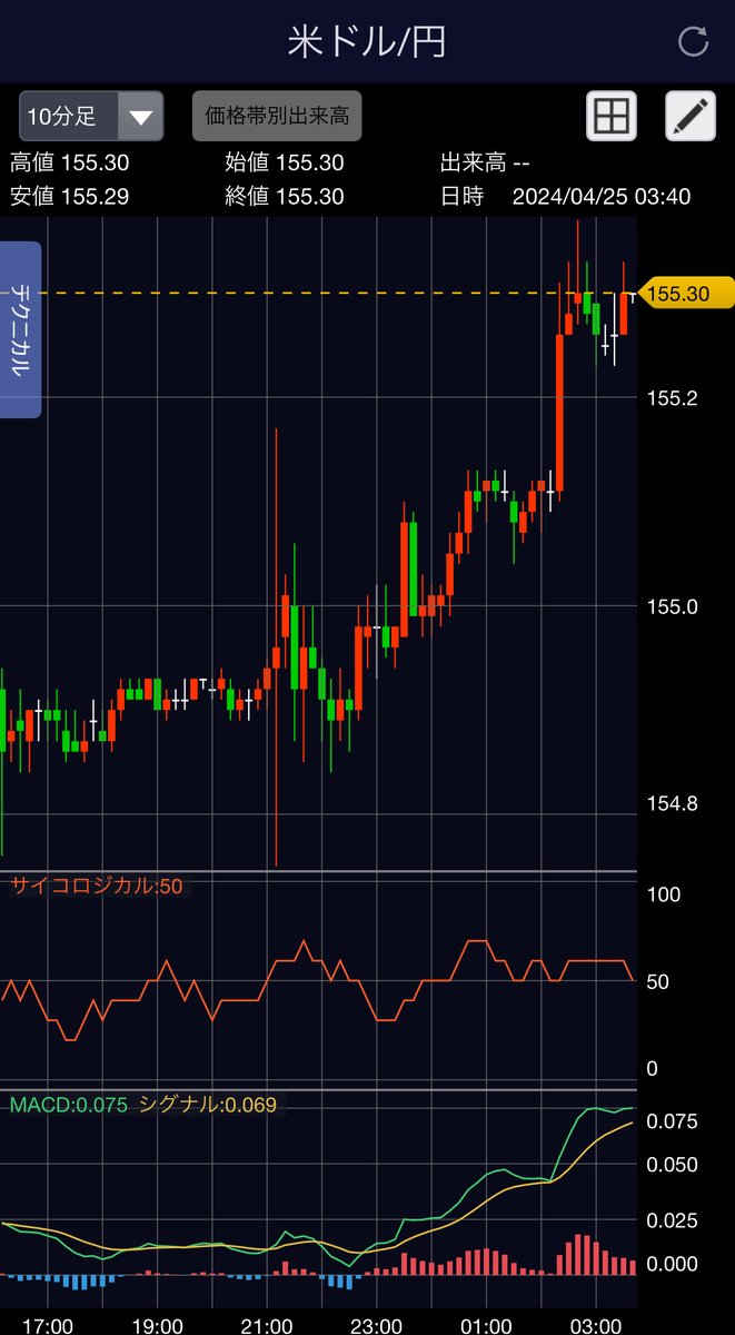 ☑️【速報】🇺🇸金利上昇の最中 #ドル円 は一気に155:30円まで上昇📈 またクロス円も上昇しているが3:45現在 #為替介入 が入る気配なし