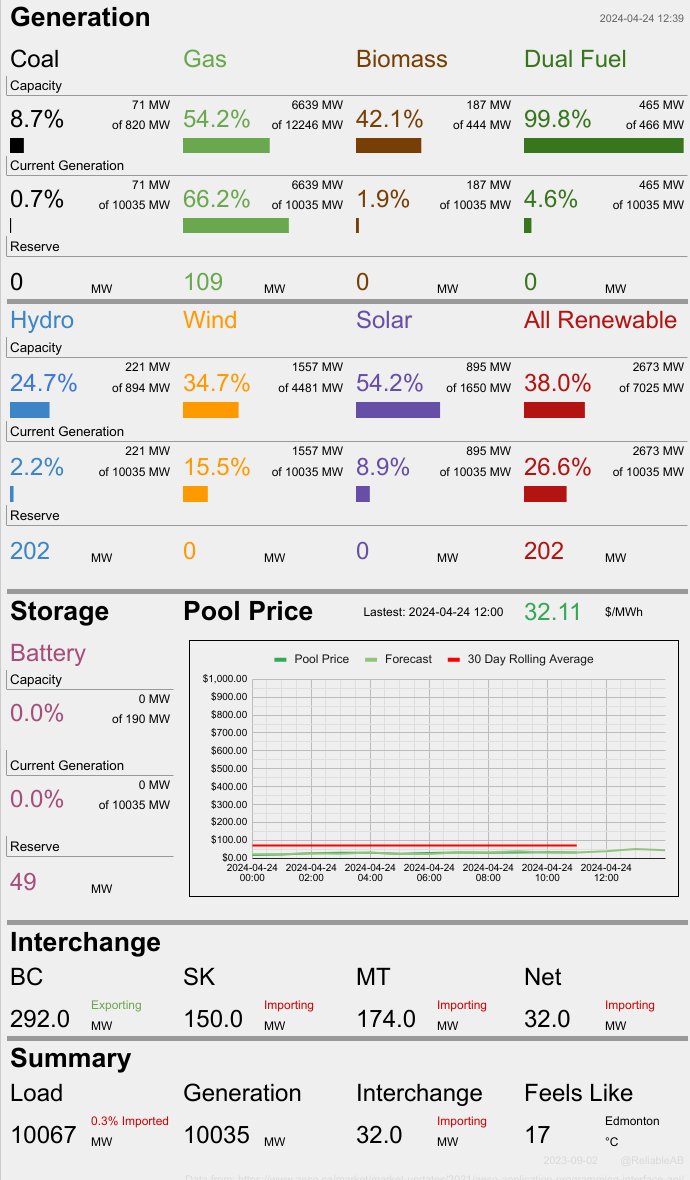 At this moment 71.5% of Alberta's electricity is being produced by fossil fuels. Wind is at 34.7% of capacity and producing 15.5% of total generation, while solar is at 54.2% of capacity and producing 8.92% of total generation. At the same time we are importing 32 MW or 0%