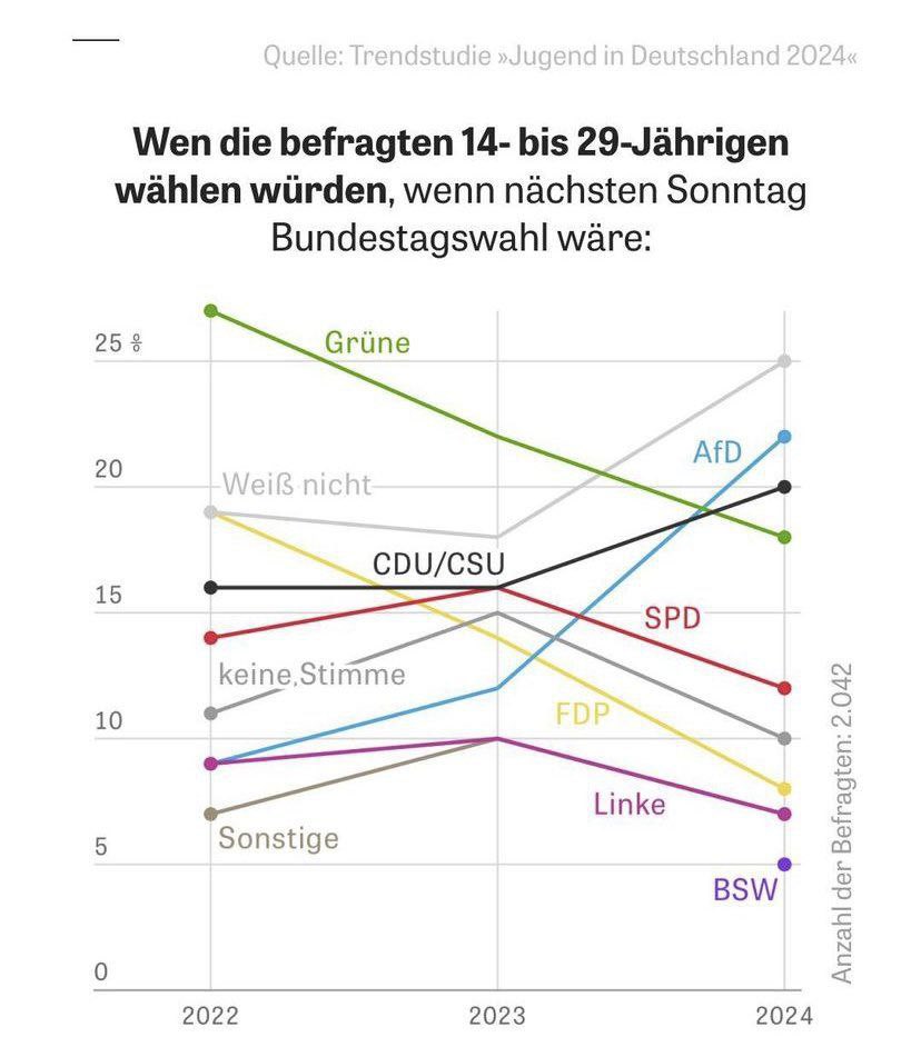 🗳 🇩🇪 📊 The AfD is now the most popular party among 14-29 year olds in Germany